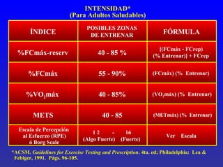 INTENSIDAD*
(Para Adultos Saludables)

ÍNDICE

POSIBLES ZONAS
DE ENTRENAR

FÓRMULA

%FCmáx-reserv

40 - 85 %

[(FCmáx - FCrep)
(% Entrenar)] + FCrep

%FCmáx

55 - 90%

(FCmáx) (% Entrenar)

%VO2máx

40 - 85%

(VO2máx) (% Entrenar)

METS

40 - 85

(METmáx) (% Entrenar)

Escala de Percepción
al Esfuerzo (RPE)
ó Borg Scale

12
(Algo Fuerte)

16
(Fuerte)

Ver

Escala

*ACSM. Guidelines for Exercise Testing and Prescription. 4ta. ed; Philadelphia: Lea &
Febiger, 1991. Págs. 96-105.

 