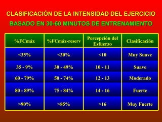 CLASIFICACIÓN DE LA INTENSIDAD DEL EJERCICIO
BASADO EN 30-60 MINUTOS DE ENTRENAMIENTO
%FCmáx

%FCmáx-reserv

Percepción del
Esfuerzo

Clasificación

<35%

<30%

<10

Muy Suave

35 - 9%

30 - 49%

10 - 11

Suave

60 - 79%

50 - 74%

12 - 13

Moderado

80 - 89%

75 - 84%

14 - 16

Fuerte

>90%

>85%

>16

Muy Fuerte

 