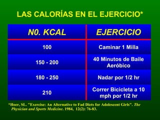 LAS CALORÍAS EN EL EJERCICIO*

N0. KCAL

EJERCICIO

100

Caminar 1 Milla

150 - 200

40 Minutos de Baile
Aeróbico

180 - 250

Nadar por 1/2 hr

210

Correr Bicicleta a 10
mph por 1/2 hr

*Hoer, SL. "Exercise: An Alternative to Fad Diets for Adolescent Girls". The
Physician and Sports Medicine. 1984, 12(2): 76-83.

 