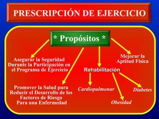 PRESCRIPCIÓN DE EJERCICIO
* Propósitos *
Asegurar la Seguridad
Durante la Participación en
el Programa de Ejercicio
Promover la Salud para
Reducir el Desarrollo de los
Factores de Riesgo
Para una Enfermedad

Mejorar la
Aptitud Física
Rehabilitación
Cardiopulmonar
Obesidad

Diabetes

 