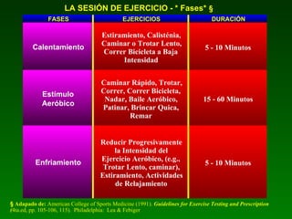 LA SESIÓN DE EJERCICIO - * Fases* §
FASES

EJERCICIOS

DURACIÓN

Calentamiento

Estiramiento, Calisténia,
Caminar o Trotar Lento,
Correr Bicicleta a Baja
Intensidad

5 - 10 Minutos

Estímulo
Aeróbico

Caminar Rápido, Trotar,
Correr, Correr Bicicleta,
Nadar, Baile Aeróbico,
Patinar, Brincar Quica,
Remar

15 - 60 Minutos

Enfriamiento

Reducir Progresivamente
la Intensidad del
Ejercicio Aeróbico, (e.g.,
Trotar Lento, caminar),
Estiramiento, Actividades
de Relajamiento

5 - 10 Minutos

§ Adapado de: American College of Sports Medicine (1991). Guidelines for Exercise Testing and Prescription
(4ta.ed, pp. 105-106, 115). Philadelphia: Lea & Febiger

 