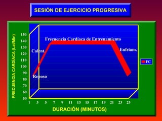 FRECUENCIA CARDÍACA (Lat/Min)

SESIÓN DE EJERCICIO PROGRESIVA

150

Frecuencia Cardíaca de Entrenamiento

140
130

Enfriam.

Calent.

120
110

FC

100
90

Reposo

80
70
60
50

1

3

5

7

9

11

13

15

17

19

DURACIÓN (MINUTOS)

21

23

25

 