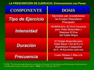 LA PRESCRIPCIÓN DE EJERCICIO: Entrenamiento con Pesas

COMPONENTE

DOSIS

Tipo de Ejercicio

Ejercicios que Acondicionan
los Grupos Musculares
Principales

Intensidad

MODERADA: El Nivel Necesario
para Poder Desarrollar y
Mantener El Peso
del Tejido Magro

Duración

El Tiempo Requerido para
Poder Hacer 1 Set de 8 a 12
Repeticiones Compuestas
de 8 - 10 Ejercicios cada una

Frecuencia

Como Mínimo 2 Días a la
Semana

*ACSM. "The Recommended Quantity and Quality of Exercise for Developing and Maintaning Cardiorespiratory
and Muscular Fitness in Healthy Adults." MSSE, 22:2, 1990, pp. 265-274.

 