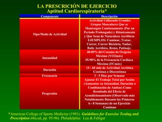 LA PRESCRICIÓN DE EJERCICIO
Aptitud Cardiorespiratoria*
Componente

Tipo/Modo de Actividad

Intensidad

Duración
Frecuencia

Progresión

Descripción
Actividad Utilizando Grandes
Grupos Musculares Que se
Mantengan Contínuamente (Por un
Período Prolongado) y Rítmicamente
y Que Sean de Naturaleza Aeróbicos
EJEMPLOS: Caminar, Trotar,
Correr, Correr Bicicleta, Nadar,
Baile Aeróbico, Remo, Patinaje.
40-85% del Cosumo de Oxígeno
Máximo (VO2máx)
55-90% de la Frecuencia Cardíaca
Máxima (FCmáx)
15 - 60 min de Actividad Aeróbica
Contínua o Discontínua
3 - 5 Días por Semana
Ajustar El Trabajo Total por Sesión
(Aumentar en Intensidad, Duración o
Combinación de Ambas) Como
Resultado del Efecto de
Acondicionamiento (Observado más
Notablemente Durante las Primeros
6 - 8 Semanas) de un Ejercicio
Contínuo

*American College of Sports Medicine (1991). Guidelines for Exercise Testing and
Prescription (4ta.ed, pp. 95-96). Philadelphia: Lea & Febiger

 
