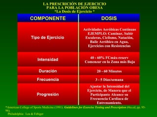 LA PRESCRICIÓN DE EJERCICIO
PARA LA POBLACIÓN OBESA
*La Dosis de Ejercicio *

COMPONENTE

DOSIS

Tipo de Ejercicio

Actividades Aeróbicas Contínuas
EJEMPLO: Caminar, Subir
Escaleras, Ciclismo, Natación,
Baile Aeróbico en Agua,
Ejercicios con Resistencias

Intensidad

40 - 60% FCmáx-reserv
Comenzar en la Zona más Baja

Duración

20 - 60 Minutos

Frecuencia

3 - 5 Días/semana

Progresión

Ajustar la Intensidad del
Ejercicio, de Manera que el
Participante Alcance su
Frecuencia Cardíaca de
Entrenamiento.

*American College of Sports Medicine (1991). Guidelines for Exercise Testing and Prescription (4ta.ed, pp. 9596).
Philadelphia: Lea & Febiger

 