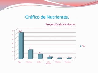 Gráfico de Nutrientes.
0
10
20
30
40
50
60
70
Agua Proteínas Lípidos Sales
Minerales
Glúcidos Vitaminas
62
21
11
4 1 1
Proporción de Nutrientes
%
 
