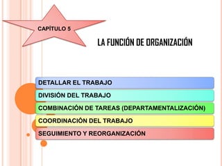 CAPÍTULO 5

                LA FUNCIÓN DE ORGANIZACIÓN



DETALLAR EL TRABAJO

DIVISIÓN DEL TRABAJO

COMBINACIÓN DE TAREAS (DEPARTAMENTALIZACIÓN)

COORDINACIÓN DEL TRABAJO

SEGUIMIENTO Y REORGANIZACIÓN
 