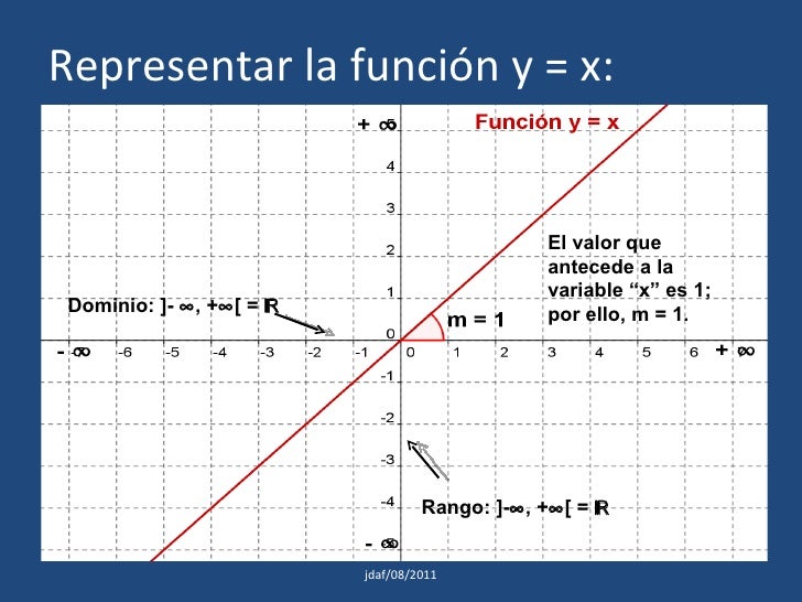 La Función Lineal