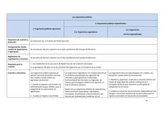 19
Los organismos públicos
1. Organismos públicos ejecutores
2. Organismos públicos especializados
2.1. Organismos reguladores
2.2. Organismos
técnico-especializados
Dispositivo de creación y
disolución
Se realiza por ley, a iniciativa del Poder Ejecutivo.
Reorganización, fusión,
cambio de dependencia
o adscripción
Se acuerda por decreto supremo con el voto aprobatorio del Consejo de Ministros.
Reglamento de
organización y funciones
Se aprueba por decreto supremo con el voto aprobatorio del Consejo de Ministros.
Requisitos para la
creación
1. Los establecidos en la Ley marco de Modernización de la Gestión del Estado.
2. La aprobación del plan inicial de actuación del organismo por el ministerio de su sector.
Creación y naturaleza Los organismos públicos ejecutores
ejercen funciones de ámbito nacional.
Son creados cuando existen las
siguientes condiciones:
1. Cuando se requiera una entidad con
administración propia, debido a que la
magnitud de sus operaciones es
significativa.
2. Cuando se requiera una entidad
Los organismos reguladores son creados para actuar
en ámbitos especializados de regulación de
mercados o para garantizar el adecuado
funcionamiento de mercados no regulados, de
manera que se asegure cobertura de atención en
todo el territorio nacional.
Dentro de sus respectivos ámbitos de competencia,
tienen funciones supervisoras, reguladoras,
normativas, fiscalizadoras y sancionadoras, y de
solución de controversias y reclamos, en los
Los organismos técnicos especializados son creados, por
excepción, cuando existe la necesidad de:
1. Planificar y supervisar, o ejecutar y controlar políticas de
Estado de largo plazo de carácter multisectorial o
intergubernamental que requieren un alto grado de
independencia funcional.
2. Establecer instancias funcionalmente independientes que
otorgan o reconocen derechos de los particulares para el
ingreso a mercados o el desarrollo de actividades
 