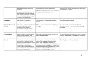 20
dedicada a la prestación de servicios
específicos.
Los organismos públicos ejecutores no
tienen funciones normativas, salvo que
estén previstas en su norma de creación,
o le fueran delegadas expresamente por
el ministerio del cual dependen.
términos previstos por la ley de la materia.
Defienden el interés de los usuarios con arreglo a la
Constitución Política del Perú y a la ley.
económicas que resulten oponibles a otros sujetos de los
sectores público o privado.
Dependencia Están adscritos a un ministerio. Están adscritos a la Presidencia del Consejo de
Ministros.
Están adscritos a un ministerio.
Sujeción a lineamientos
técnicos
Están sujetos a los lineamientos técnicos
del sector del que dependen; la
formulación de sus objetivos y
estrategias es coordinada con estos.
Definen sus lineamientos técnicos, sus objetivos y
estrategias.
Se sujetan a los lineamientos técnicos del sector
correspondiente con el que coordinan sus objetivos y
estrategias.
Política de gasto Su política de gasto es aprobada por la
entidad de la que dependen, en el
marco de la política general de gobierno.
Determinan su política de gasto de acuerdo con la
política general de gobierno.
Su política de gasto es aprobada por el sector al que están
adscritos, en el marco de la política general de gobierno.
Dirección Están dirigidos por un jefe, cuyo cargo es
de confianza. Por excepción, podrán
contar con un Consejo Directivo, cuando
atiendan asuntos de carácter
multisectorial. En estos casos, su
Consejo Directivo estará integrado solo
por los ministros o los representantes de
los sectores correspondientes.
Están dirigidos por un Consejo Directivo. Sus
miembros son designados mediante concurso
público. La ley establece los requisitos y el
procedimiento para su designación. Solo podrán ser
removidos en el caso de falta grave e incompetencia
manifiesta debidamente comprobada, y con el voto
aprobatorio del Consejo de Ministros. La Ley
establece el procedimiento para su cese.
Están dirigidos por un Consejo Directivo.
 