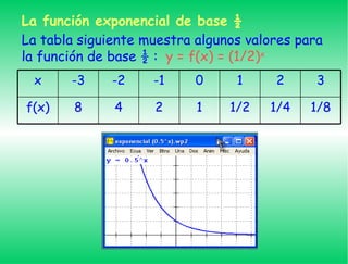 La tabla siguiente muestra algunos valores para la función de base ½ : y = f(x) = (1/2) x La función exponencial de base ½ x -3 -2 -1 0 1 2 3 f(x) 8 4 2 1 1/2 1/4 1/8
