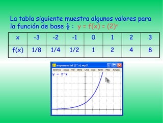 La tabla siguiente muestra algunos valores para la función de base ½ : y = f(x) = (2) x x -3 -2 -1 0 1 2 3 f(x) 1/8 1/4 1/2 1 2 4 8