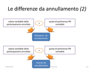 Le differenze da annullamento (2)
valore contabile della
partecipazione annullata >
quota di pertinenza PN
contabile
Disav...