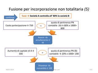 Fusione per incorporazione non totalitaria (5)
Società A controlla all’ 80% la società B
continua
Costo partecipazione→ 75...