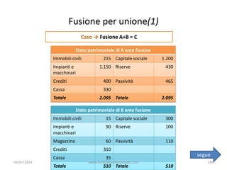 Fusione per unione(1)
Fusione A+B = C
Stato patrimoniale di A ante fusione
Immobili civili 215 Capitale sociale 1.200
Impi...