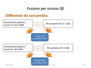 Fusione per unione (8)
:
Aumento del capitale a
servizio di (A)→1000 < PN contabile di A → 1.630
Avanzo da
concambio→630
A...