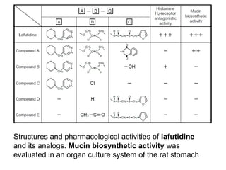 Structures and pharmacological activities of lafutidine
and its analogs. Mucin biosynthetic activity was
evaluated in an organ culture system of the rat stomach
 
