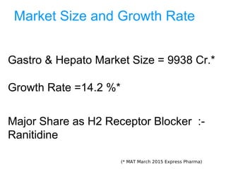 Market Size and Growth Rate
Gastro & Hepato Market Size = 9938 Cr.*
Growth Rate =14.2 %*
Major Share as H2 Receptor Blocker :-
Ranitidine
(* MAT March 2015 Express Pharma)
 