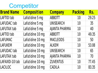 Competitor
Brand Name Composition Company Packing
LAFTID tab Lafutidine 5 mg ABBOTT 10 29.25
LAFUDAC tab Lafutidine 5 mg UNISEARCH 10 35
LAFUTAX tab Lafutidine 5 mg AJANTA PHARMA 10 40
LAFTID tab Lafutidine 10 mg ABBOTT 10 49.35
LAFUMAC Lafutidine 10 mg MACLEODS 10 50
LAFUKEM Lafutidine 10 mg ALKEM 10 53.08
LAFUDAC tab Lafutidine 10 mg UNISEARCH 10 65
LAFUTAX tab Lafutidine 10 mg AJANTA PHARMA 10 70
LAFAXID-10 tab Lafutidine 10 mg ZUVENTUS 10 77.45
LACILOC Lafutidine 10 mg CADILA 10 83.35
MRP
Rs.
 