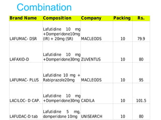 Brand Name Composition Company Packing
LAFUMAC- DSR MACLEODS 10 79.9
LAFAXID-D ZUVENTUS 10 80
LAFUMAC- PLUS MACLEODS 10 95
LACILOC- D CAP. CADILA 10 101.5
LAFUDAC-D tab UNISEARCH 10 80
MRP
Rs.
Lafutidine 10 mg
+Domperidone10mg
(IR) + 20mg (SR)
Lafutidine 10 mg
+Domperidone30mg
Lafutidine 10 mg +
Rabiprazole20mg
Lafutidine 10 mg
+Domperidone30mg
Lafutidine 5 mg,
domperidone 10mg
Combination
 