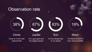 Observation rate
Ceres
Ceres is in the main
asteroid belt
Jupiter
It’s a gas giant and
the biggest planet
Sun
It’s the closest star
to our planet
Moon
The Moon is Earth’s
only natural satellite
38% 67% 83% 19%
 