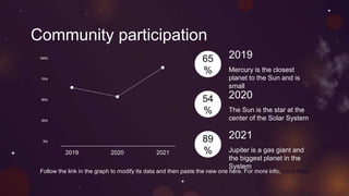 Community participation
Follow the link in the graph to modify its data and then paste the new one here. For more info, click here
2019 2020 2021
2021
Jupiter is a gas giant and
the biggest planet in the
System
2020
The Sun is the star at the
center of the Solar System
2019
Mercury is the closest
planet to the Sun and is
small
65
%
54
%
89
%
 