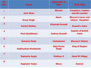 Sr.
No. Actor
Character in
Film Role Play
1
Amir Khan
Bhuvan Carpenter, Captain
and All-rounder
2
Gracy Singh
Gauri. Bhuvan’s Lover and
Ishwar ‘ Daughter
3
Rachel Shelley
Elizabeth Russell
Russell's sister
4
Paul blackthome Andrew Russell
Captain of British
Team
5
Suhasini Mulai Yashodamai Bhuvan’s Mother
6
Kulbhushan Kharbanda
Raja Puran
Singh
King of Region
7
Rajendra Gupta Mukhya Ji Head Of Village
8
Raghubir Yadav Bhura Seamer
 