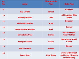 Sr.
No. Actor
Character in
Film Role Play
9
Raj Zutshi Ismail
Batsman
10
Pradeep Rawat Deva
All Rounder, Sikh
Sepoy
11
Akhilendra Mishra Arjan
Batsman
12
Daya Shankar Pandey Goli
Seamer
13
Shrivallabh Vyas Ishwar
wicket-keeper,
Gauri’ Father
14
Yashpal Sharma Lakha
Batsman, A wood
Cutter
15
Aditya Lakhia Kachra
Spinner
16
Javed Khan Ram Singh
works with British
and helps Elizabeth
in translating
 