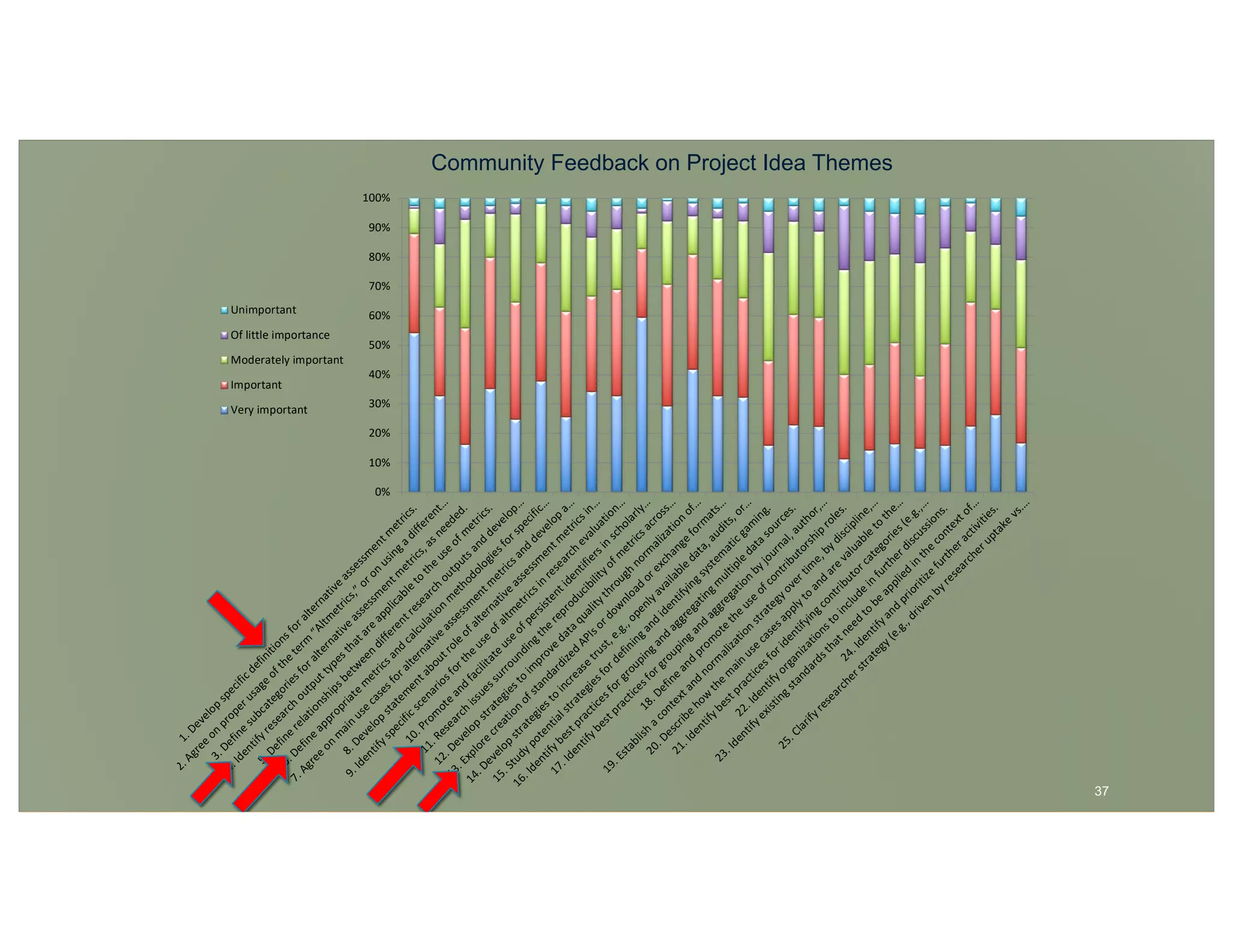 37
0%
10%
20%
30%
40%
50%
60%
70%
80%
90%
100%
1.Develop
specificdefinitionsforalternative
assessm
entm
etrics.
2.Agree
on
properusage
ofthe
term
“Altm
etrics,”oron
usinga
different…
3.Define
subcategoriesforalternative
assessm
entm
etrics,asneeded.
4.Identifyresearch
outputtypesthatare
applicable
to
the
use
ofm
etrics.
5.Define
relationshipsbetw
een
differentresearch
outputsand
develop…
6.Define
appropriate
m
etricsand
calculation
m
ethodologiesforspecific…
7.Agree
on
m
ain
use
casesforalternative
assessm
entm
etricsand
develop
a…
8.Develop
statem
entaboutrole
ofalternative
assessm
entm
etricsin…
9.Identifyspecificscenariosforthe
use
ofaltm
etricsin
research
evaluation…
10.Prom
ote
and
facilitate
use
ofpersistentidentifiersin
scholarly…
11.Research
issuessurroundingthe
reproducibilityofm
etricsacross…
12.Develop
strategiesto
im
prove
dataqualitythrough
norm
alization
of…
13.Explore
creation
ofstandardized
APIsordow
nload
orexchange
form
ats…
14.Develop
strategiesto
increase
trust,e.g.,openlyavailable
data,audits,or…
15.Studypotentialstrategiesfordefiningand
identifyingsystem
aticgam
ing.
16.Identifybestpracticesforgrouping
and
aggregatingm
ultiple
data
sources.
17.Identifybestpracticesforgrouping
and
aggregation
byjournal,author,…
18.Define
and
prom
ote
the
use
ofcontributorship
roles.
19.Establish
a
contextand
norm
alization
strategyovertim
e,bydiscipline,…
20.Describe
how
the
m
ain
use
casesapplyto
and
are
valuable
to
the…
21.Identifybestpracticesforidentifyingcontributorcategories(e.g.,…
22.Identifyorganizationsto
include
in
furtherdiscussions.
23.Identifyexisting
standardsthatneed
to
be
applied
in
the
contextof…
24.Identifyand
prioritize
furtheractivities.
25.Clarifyresearcherstrategy(e.g.,driven
byresearcheruptake
vs.…
Unimportant
Of little importance
Moderately important
Important
Very important
Community Feedback on Project Idea Themes
 