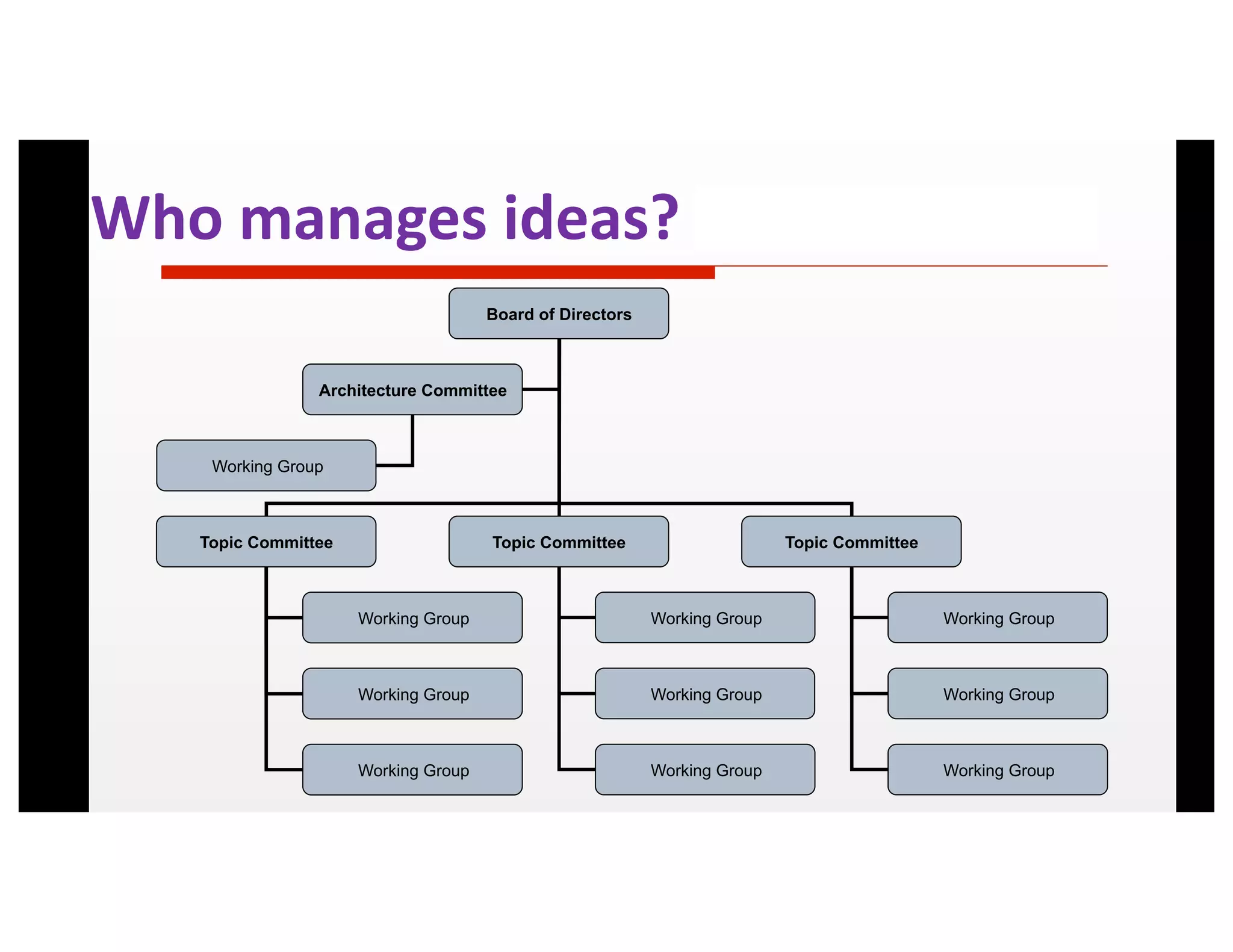 New Structure
Board of Directors
Topic Committee Topic Committee Topic Committee
Architecture Committee
Working Group
Working Group
Working Group
Working Group
Working Group
Working Group
Working Group
Working Group
Working Group
Working Group
Who manages ideas?
 