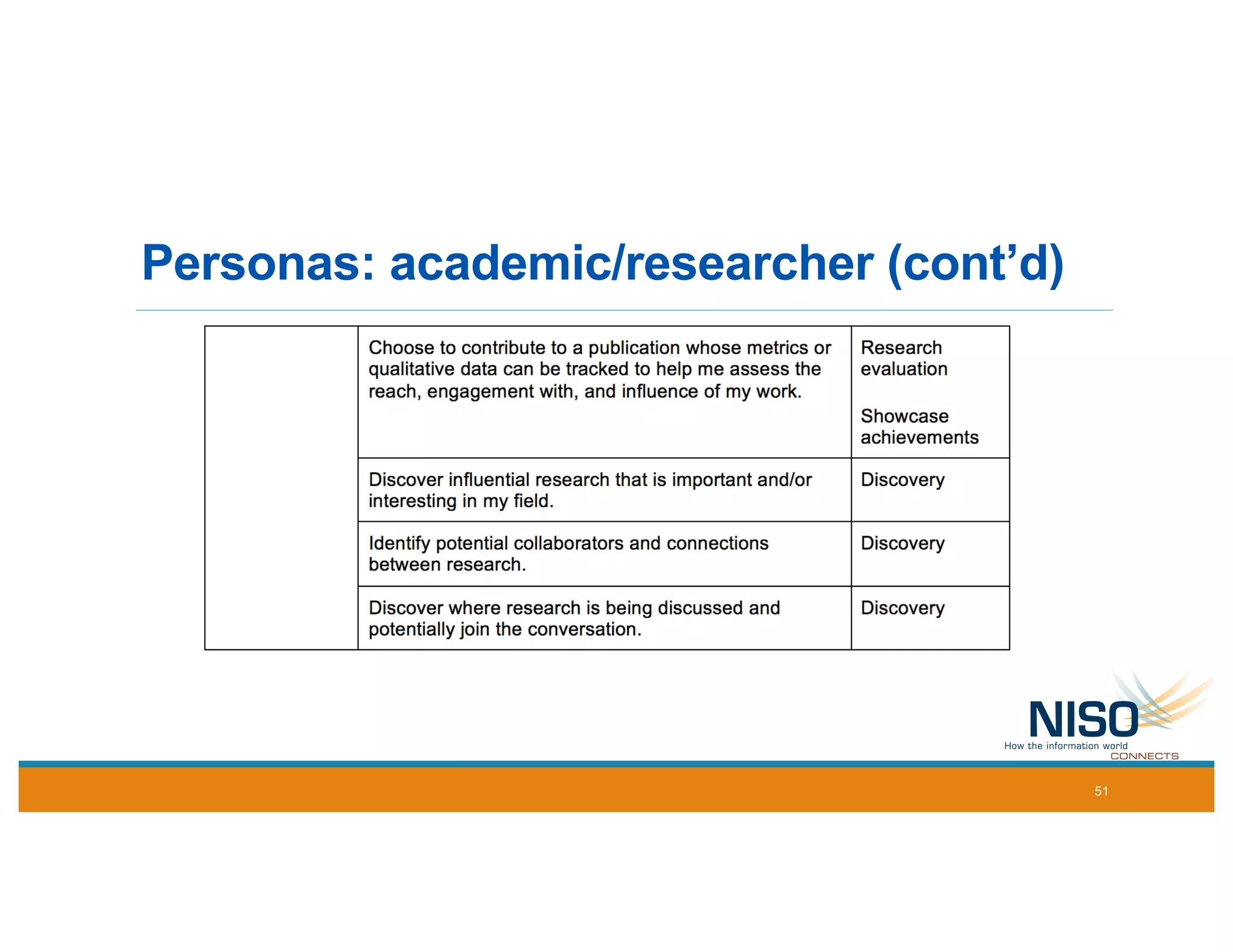 Personas: academic/researcher (cont’d)
51
 