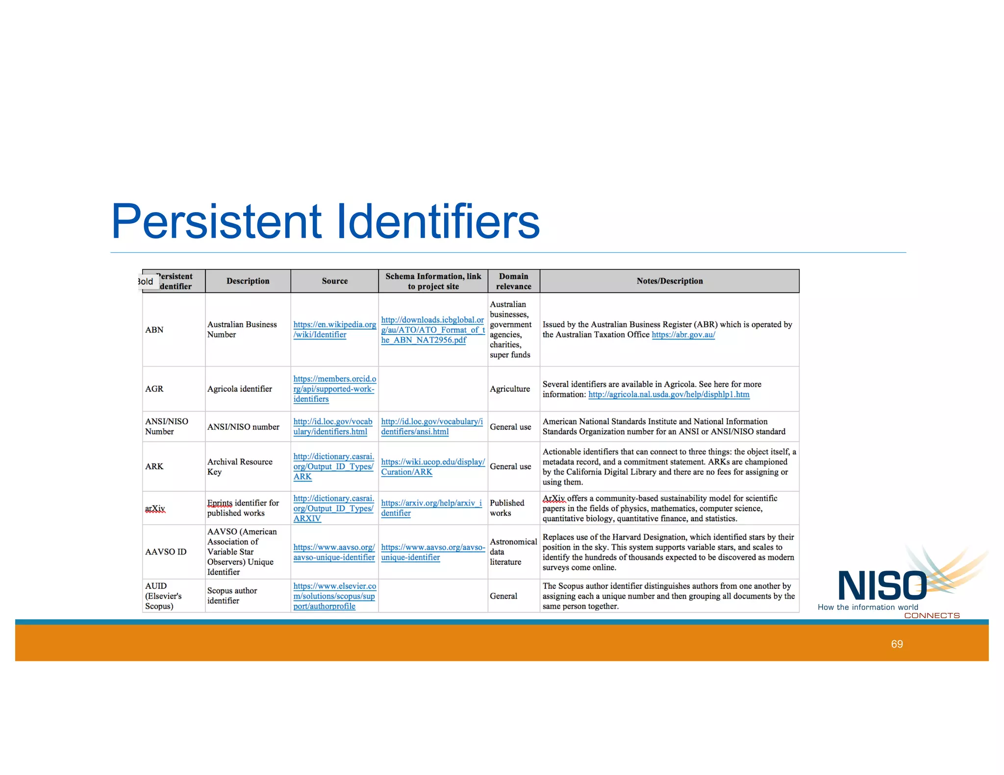 Persistent Identifiers
69
 