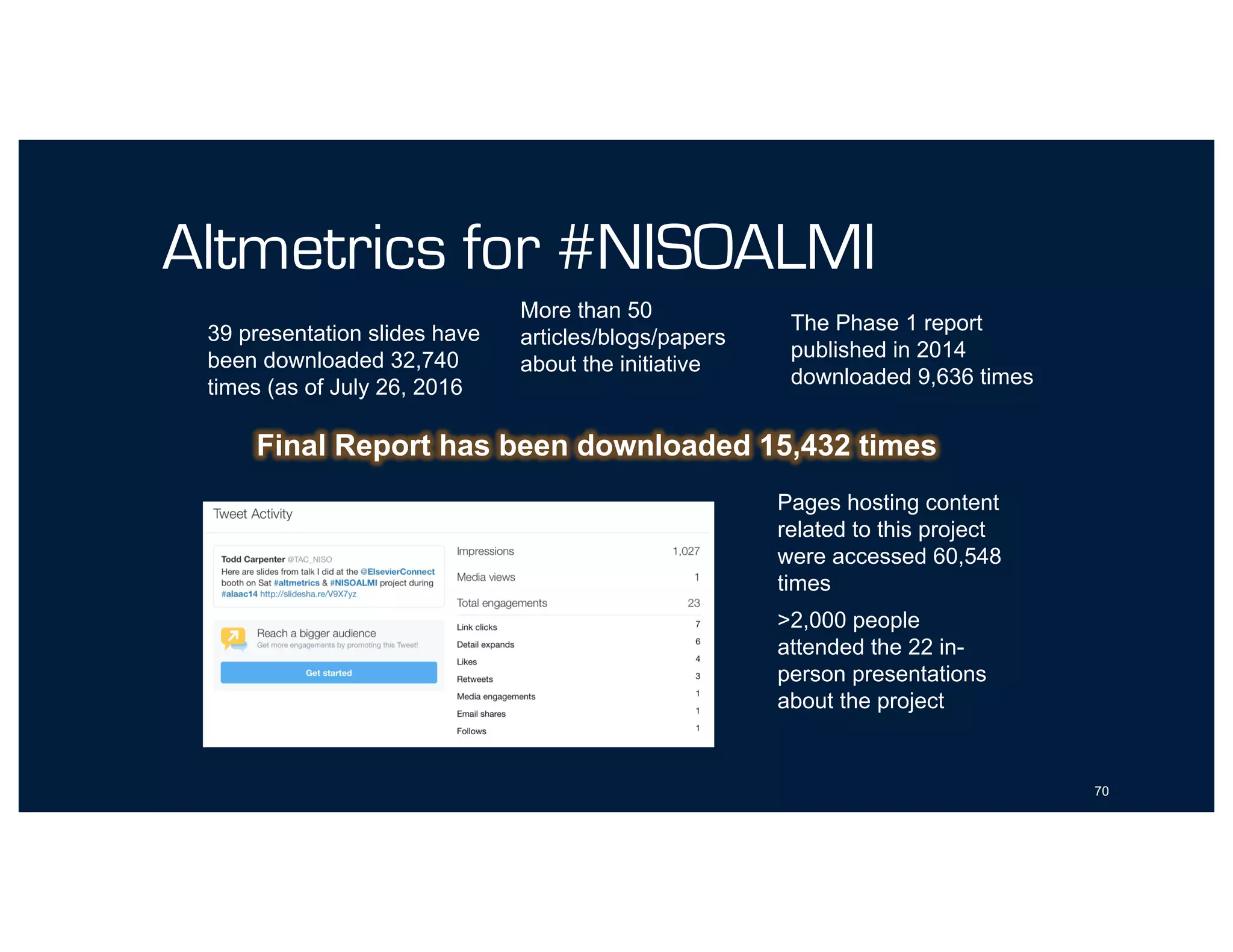 Altmetrics for #NISOALMI
70
39 presentation slides have
been downloaded 32,740
times (as of July 26, 2016
The Phase 1 report
published in 2014
downloaded 9,636 times
Pages hosting content
related to this project
were accessed 60,548
times
>2,000 people
attended the 22 in-
person presentations
about the project
Final Report has been downloaded 15,432 times
More than 50
articles/blogs/papers
about the initiative
 