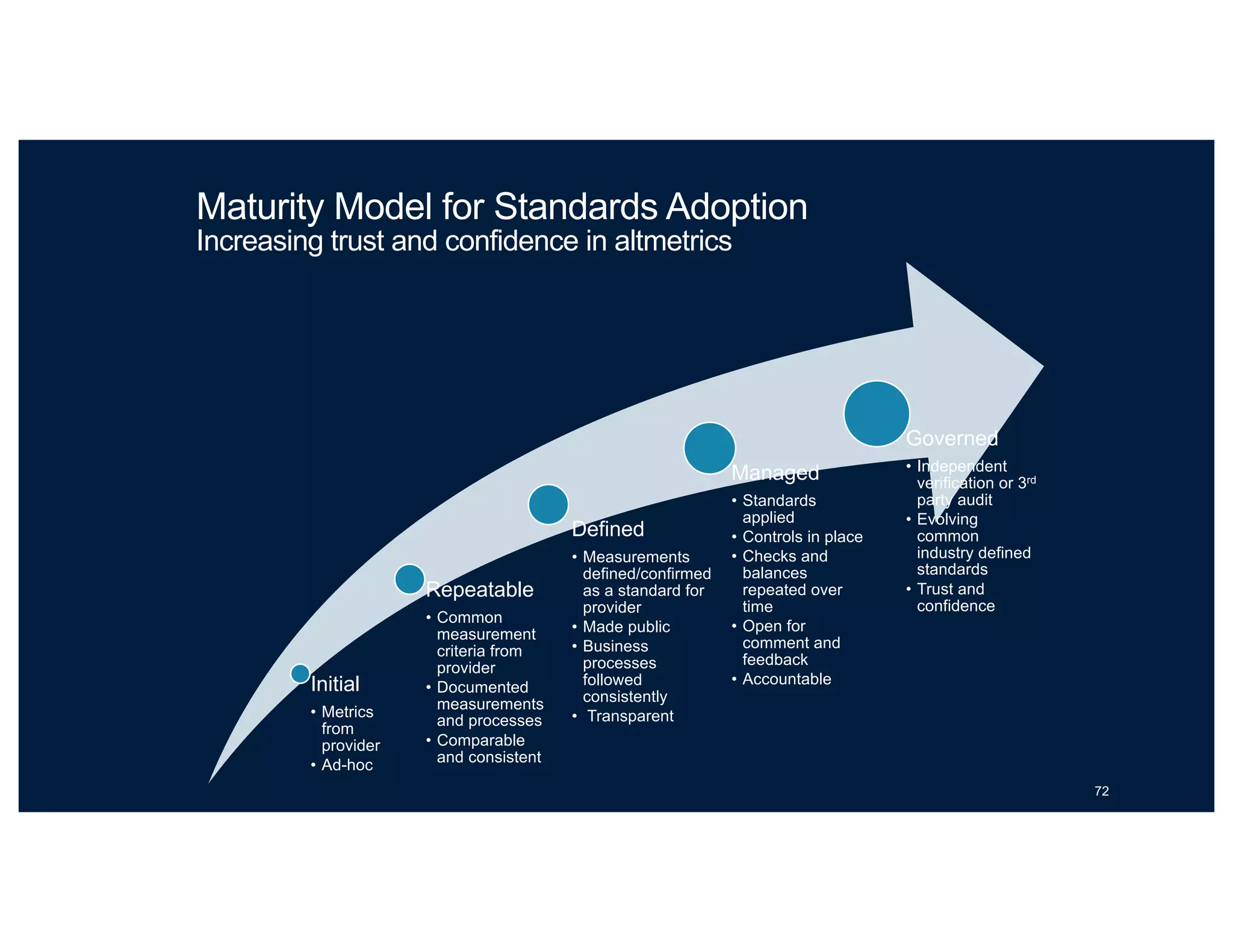 Initial
• Metrics
from
provider
• Ad-hoc
Repeatable
• Common
measurement
criteria from
provider
• Documented
measurements
and processes
• Comparable
and consistent
Defined
• Measurements
defined/confirmed
as a standard for
provider
• Made public
• Business
processes
followed
consistently
• Transparent
Managed
• Standards
applied
• Controls in place
• Checks and
balances
repeated over
time
• Open for
comment and
feedback
• Accountable
Governed
• Independent
verification or 3rd
party audit
• Evolving
common
industry defined
standards
• Trust and
confidence
Maturity Model for Standards Adoption
Increasing trust and confidence in altmetrics
72
 