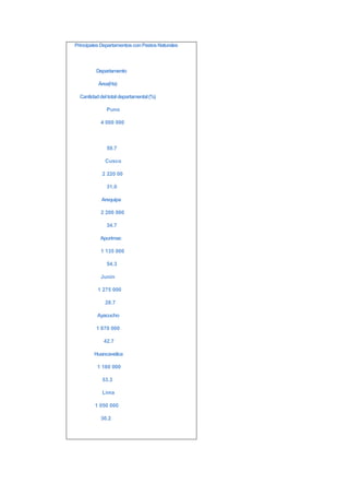 Principales Departamentos con Pastos Naturales



         Departamento

          Área(Ha)

  Cantidad del total departamental (%)

              Puno

           4 000 000



              59.7

              Cusco

            2 220 00

              31.0

            Arequipa

           2 200 000

              34.7

           Apurímac

           1 135 000

              54.3

           Junín

          1 275 000

              28.7

          Ayacucho

         1 870 000

             42.7

        Huancavelica

          1 180 000

            53.3

            Lima

         1 050 000

           30.2
 