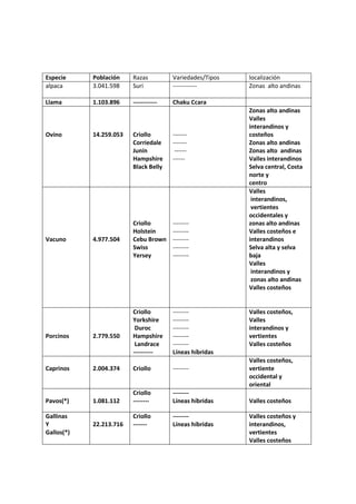 Especie     Población    Razas          Variedades/Tipos   localización
alpaca      3.041.598    Suri           ------------       Zonas alto andinas

Llama       1.103.896    ------------   Chaku Ccara
                                                           Zonas alto andinas
                                                           Valles
                                                           interandinos y
Ovino       14.259.053   Criollo        -------            costeños
                         Corriedale     -------            Zonas alto andinas
                         Junín           ------            Zonas alto andinas
                         Hampshire      ------             Valles interandinos
                         Black Belly                       Selva central, Costa
                                                           norte y
                                                           centro
                                                           Valles
                                                            interandinos,
                                                            vertientes
                                                           occidentales y
                         Criollo        --------           zonas alto andinas
                         Holstein       --------           Valles costeños e
Vacuno      4.977.504    Cebu Brown     --------           interandinos
                         Swiss          --------           Selva alta y selva
                         Yersey         --------           baja
                                                           Valles
                                                            interandinos y
                                                            zonas alto andinas
                                                           Valles costeños


                         Criollo        --------           Valles costeños,
                         Yorkshire      --------           Valles
                          Duroc         --------           interandinos y
Porcinos    2.779.550    Hampshire      --------           vertientes
                          Landrace      --------           Valles costeños
                         ----------     Líneas híbridas
                                                           Valles costeños,
Caprinos    2.004.374    Criollo        --------           vertiente
                                                           occidental y
                                                           oriental
                         Criollo        --------
Pavos(*)    1.081.112    --------       Líneas híbridas    Valles costeños

Gallinas                 Criollo        --------           Valles costeños y
Y           22.213.716   -------        Líneas híbridas    interandinos,
Gallos(*)                                                  vertientes
                                                           Valles costeños
 