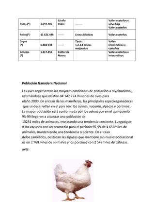 Criollo                          Valles costeños y
Patos (*)     1.097.785    Pekín        --------            selva baja
                                                            Valles costeños

Pollos(*)     47.621.446   -------      Líneas híbridas     Valles costeños

Cuyes                                   Tipos:              Valles
(*)           6.884.938    -------      1,2,3,4 Líneas      interandinos y
                                        mejoradas           costeños
Conejos       1.417.856    California                       Valles costeños e
(*)                        Nueva                            interandinos




  Población Ganadera Nacional

  Las aves representan las mayores cantidades de población a nivelnacional,
  estimándose que existen 84 742 774 millones de aves para
  elaño 2000, En el caso de los mamíferos, las principales especiesganaderas
   que se desarrollan en el país son: los ovinos, vacunos,alpacas y porcinos.
  La mayor población está conformada por los ovinosque en el quinquenio
  95-99 llegaron a alcanzar una población de
  13251 miles de animales, mostrando una tendencia creciente. Luegosigue
  n los vacunos con un promedio para el período 95-99 de 4 656miles de
  animales, manteniendo una tendencia creciente. En el caso
  delos camélidos, destacan las alpacas que mantiene sus nivelespoblacional
  es en 2 768 miles de animales y los porcinos con 2 547miles de cabezas.
  AVES
 