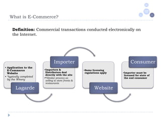 What is E-Commerce?
Definition: Commercial transactions conducted electronically on
the Internet.

Importer
• Application to the
E-Commerce
Website
• *typically completed
by the Winery

Lagarde

•Importers &
Distributors deal
directly with the site
•*Similar process as
selling to store fronts &
restaurants

Consumer
•Same licensing
regulations apply

Website

•Importer must be
licensed for state of
the end consumer

 