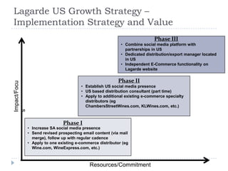 Lagarde US Growth Strategy –
Implementation Strategy and Value
Phase III

Impact/Focu
s

• Combine social media platform with
partnerships in US
• Dedicated distribution/export manager located
in US
• Independent E-Commerce functionality on
Lagarde website

Phase II
• Establish US social media presence
• US based distribution consultant (part time)
• Apply to additional existing e-commerce specialty
distributors (eg
ChambersStreetWines.com, KLWines.com, etc.)

Phase I

• Increase SA social media presence
• Send revised prospecting email content (via mail
merge), follow up with regular cadence
• Apply to one existing e-commerce distributor (eg
Wine.com, WineExpress.com, etc.)

Resources/Commitment

 
