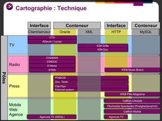 Cartographie : Technique<br />Conteneur<br />Interface<br />Interface<br />Conteneur<br />HTTP<br />Client/serveur<br />My...