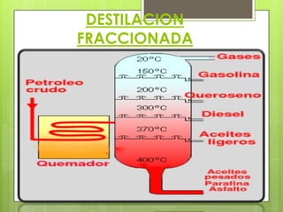 DESTILACION
FRACCIONADA
 