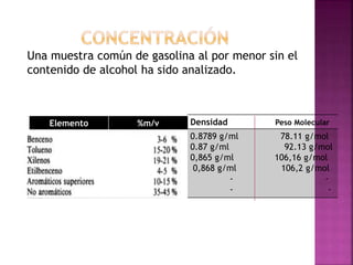 Una muestra común de gasolina al por menor sin el
contenido de alcohol ha sido analizado.
Elemento %m/v Densidad Peso Molecular
0.8789 g/ml 78.11 g/mol
0.87 g/ml 92.13 g/mol
0,865 g/ml 106,16 g/mol
0,868 g/ml 106,2 g/mol
- -
- -
 