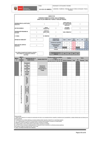Código Denominación del Documento Normativo
XX-XXX-XX-MINEDU Lineamientos Académicos Generales para los Centros de Educación Técnico-
Productiva
Página 66 de 68
Créd. T Créd. P
Total
créditos
HT HP
Total
horas
0 0 0 0 0 0
0 0 0 0 0 0
0 0 0 0
0 0 0 0 0 0
HT 16 HP 32
I
(c)
I
(h)
II
(c)
II
(h)
III(
c)
III
(h)
IV
(c)
IV
(h)
Teóricos Prácticos Total
De
teoría
Prácticas Total
ANEXO N° 9B
ITINERARIO FORMATIVO CETPRO DUAL/ALTERNANCIA
(PARA CICLOS FORMATIVOS TÉCNICO Y AUXILIAR TÉCNICO)
DENOMINACIÓN DE LA INSTITUCIÓN
EDUCATIVA
0
SECTOR ECONÓMICO 0
FAMILIA
PRODUCTIVA
0 0
ACTIVIDAD
ECONÓMICA
CÓDIGO MODULAR
DE LA INSTITUCIÓN
EDUCATIVA
0
DENOMINACIÓN PROGRAMA DE
ESTUDIOS
0
CÓDIGO DE
SER EL CASO
*
0 0
N°. HORAS: 0 N° CRÉDITOS: 0
NIVEL FORMATIVO
ENFOQUE DE FORMACIÓN** 0
COMPONENTES
CURRICULARES
Competencias específicas
MODALIDAD DEL SERVICIO
EDUCATIVO
0
Competencias para la
empleabilidad
Periodos Académicos (créditos
y horas)
Créditos
%de créditos de experiencias formativas en situación
real de trabajo (en la empresa/otro contexto de
aprendizaje
Horas
ÁMBITO
DE
FORMACI
ÓN
EFSRT
TOTALES
Equivalencia de un (1)
crédito:(4)
Competencias
específicas
MÓDUL
O
DESCRIPCION DE LA
COMPETENCIA
UNIDAD DIDÁCTICA
Competencias
específicas
Competencias
parala
empleabilidad
Experiencia
Formativa en
Situación Real de
Trabajo
Pautas generales:
1. Verificar que la redacción en los campos de: denominación del modulo, de la competencia técnica o especifica, competencia para la empleabilidad y unidades didácticas sean las mismas que los
formatos anteriores.
2. La distribución de las unidades didácticas por periodos académicos deben responder al desarrollo de un aprendizaje progresivo.
3. Un (1) crédito equivale a un mínimo de 16 horas de teoría o el doble de horas de práctica, de acuerdo a la nomativa vigente
4. Determinar el mínimo de créditos por componente curricular, de acuerdo a la normativa.
5. El total de créditos y horas no debe superar el numero máximo, de acuerdo a la normativa.
6. Las EFSRT (sólo en la empresa), pueden distribuirse en el desarrollo del plan de estudios en los diferentes periodos académicos.
*Se considera el código de la carrera del CNOF, de ser el caso.
** Indicar si es enfoque de formación Dual o Altenancia.
ENLAINSTITUCIÓNEDUCATIVAENLAEMPRESA/OTROSCONTEXTOSDEAPRENDIZAJE
Competenci
as
específicas
y de
empleabilid
ad
vinculads
con las
EFSRT
Competencias
parala
empleabilidad
 