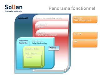 Panorama fonctionnel
Collaboratif

Espaces personnalisés / portails

Archivage
Record Management

Formulaires
eforms
Processus
Workflow / notification
Indexation
Recherche

Métadonnées
Fiche d’indexation

Modalités d’accès
Droits d’accès

Fichiers

Web CM

KM
Versions

 