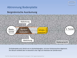 Abtrennung Bodenplatte
   Bergmännische Ausräumung


                            Abdichtung



      Basis-              Abraum                            Schräm-                            2. Tunnel
      tunnel             verstopfen                         maschine



                                 Abdichtung
                                                                                Seitenansicht


      Die Bodenplatte wird, ähnlich wie im Steinkohlebergbau, mit einer Schrämmaschine abgetrennt.
      Der Abraum verbleibt aber im wesentlich unter Tage zum Abstützen der Zylindermasse.


Prof. Dr. Eduard Heindl, Hochschule Furtwangen | Der Lageenergiespeicher
 