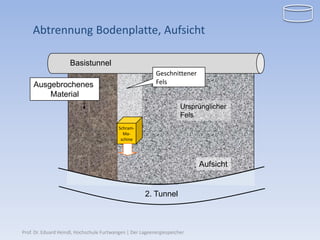 Abtrennung Bodenplatte, Aufsicht

                     Basistunnel
                                                           Geschnittener
     Ausgebrochenes                                        Fels
         Material
                                                                      Ursprünglicher
                                                                      Fels
                                           Schram-
                                             Ma-
                                            schine




                                                                           Aufsicht


                                                      2. Tunnel



Prof. Dr. Eduard Heindl, Hochschule Furtwangen | Der Lageenergiespeicher
 