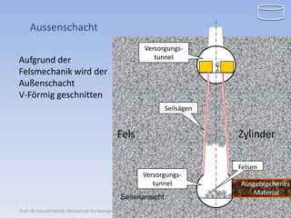 Aussenschacht
                                                            Versorgungs-
Aufgrund der                                                   tunnel

Felsmechanik wird der
Außenschacht
V-Förmig geschnitten
                                                                      Seilsägen


                                               Fels                               Zylinder

                                                                                  Felsen
                                                            Versorgungs-
                                                               tunnel             Ausgebrochenes
                                                                                      Material
                                                 Seitenansicht
                                                                                             16
Prof. Dr. Eduard Heindl, Hochschule Furtwangen | Der Lageenergiespeicher
 