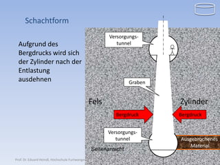 Schachtform
                                                            Versorgungs-
  Aufgrund des                                                 tunnel
  Bergdrucks wird sich
  der Zylinder nach der
  Entlastung
  ausdehnen                                                                Graben


                                               Fels                                 Zylinder
                                                                 Bergdruck          Bergdruck


                                                            Versorgungs-
                                                               tunnel               Ausgebrochenes
                                                                                        Material
                                                 Seitenansicht
                                                                                                17
Prof. Dr. Eduard Heindl, Hochschule Furtwangen | Der Lageenergiespeicher
 