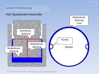 Zylinder Positionierung

Vier-Quadranten-Kontrolle
                                                                                    Niederdruck-
                                                                                      dichtung
                                                                                        1 bar


                  Hochdruck_
                   dichtung

                                                                           Pumpe
                                 Niederdruck-
                                   dichtung                       x          Zylinder              x
 Niederdruck-
   dichtung




Prof. Dr. Eduard Heindl, Hochschule Furtwangen | Der Lageenergiespeicher
 