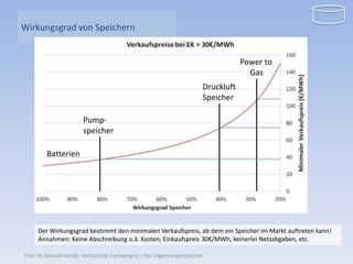 Wirkungsgrad von Speichern


                                                                                   Power to
                                                                                     Gas
                                                                       Druckluft
                                                                       Speicher

                       Pump-
                       speicher

         Batterien




     Der Wirkungsgrad bestimmt den minimalen Verkaufspreis, ab dem ein Speicher im Markt auftreten kann!
     Annahmen: Keine Abschreibung o.ä. Kosten, Einkaufspreis 30€/MWh, keinerlei Netzabgaben, etc.

Prof. Dr. Eduard Heindl, Hochschule Furtwangen | Der Lageenergiespeicher
 